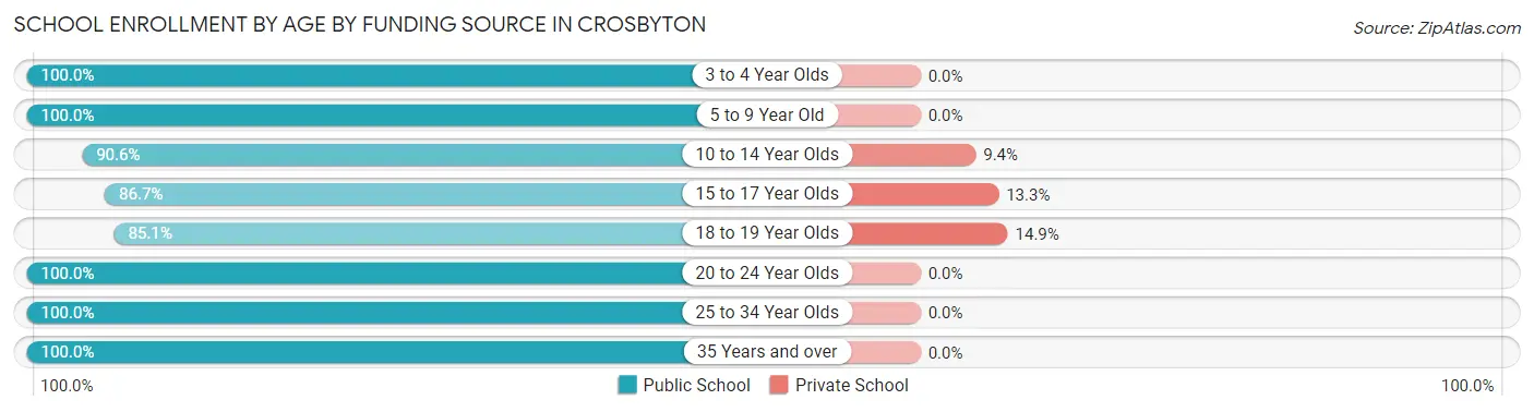 School Enrollment by Age by Funding Source in Crosbyton