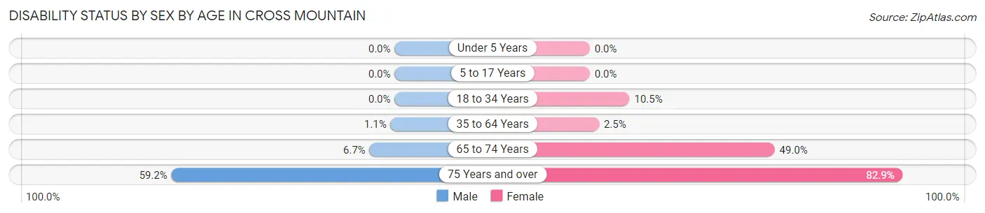 Disability Status by Sex by Age in Cross Mountain