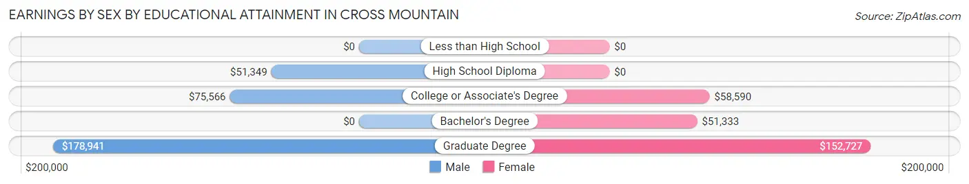 Earnings by Sex by Educational Attainment in Cross Mountain