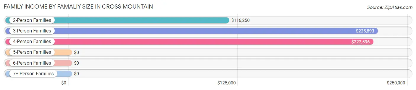 Family Income by Famaliy Size in Cross Mountain