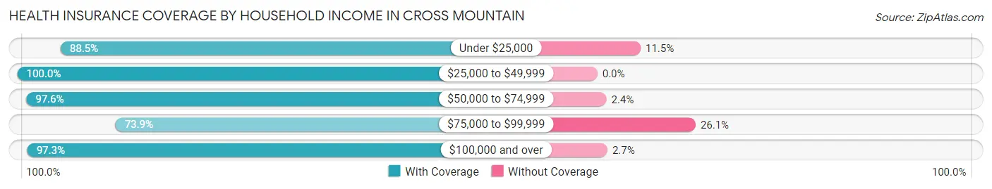 Health Insurance Coverage by Household Income in Cross Mountain