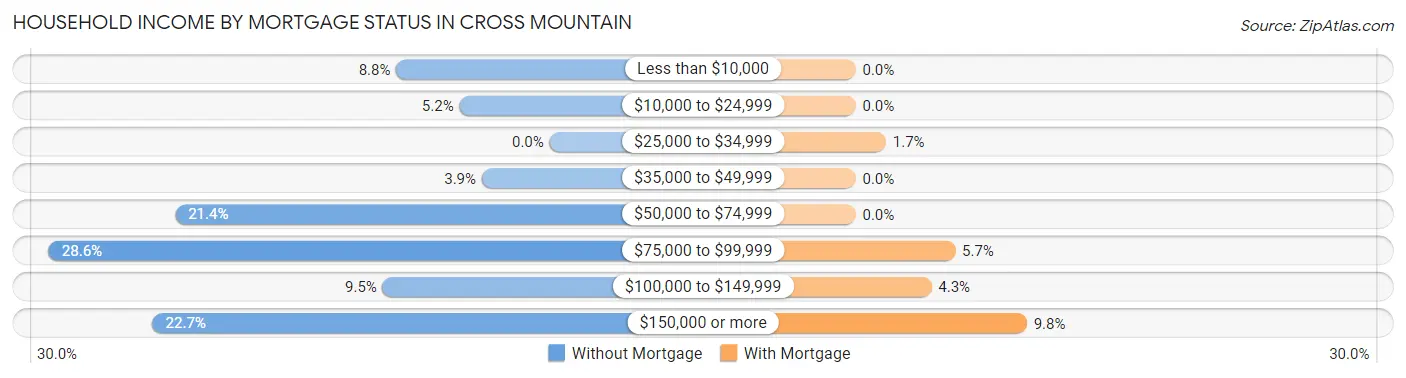 Household Income by Mortgage Status in Cross Mountain