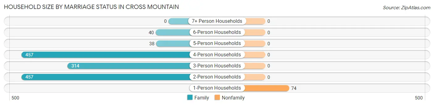Household Size by Marriage Status in Cross Mountain