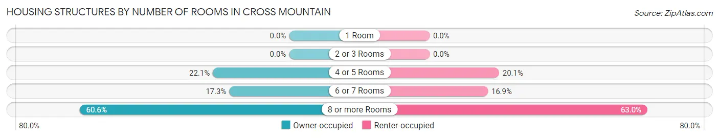 Housing Structures by Number of Rooms in Cross Mountain