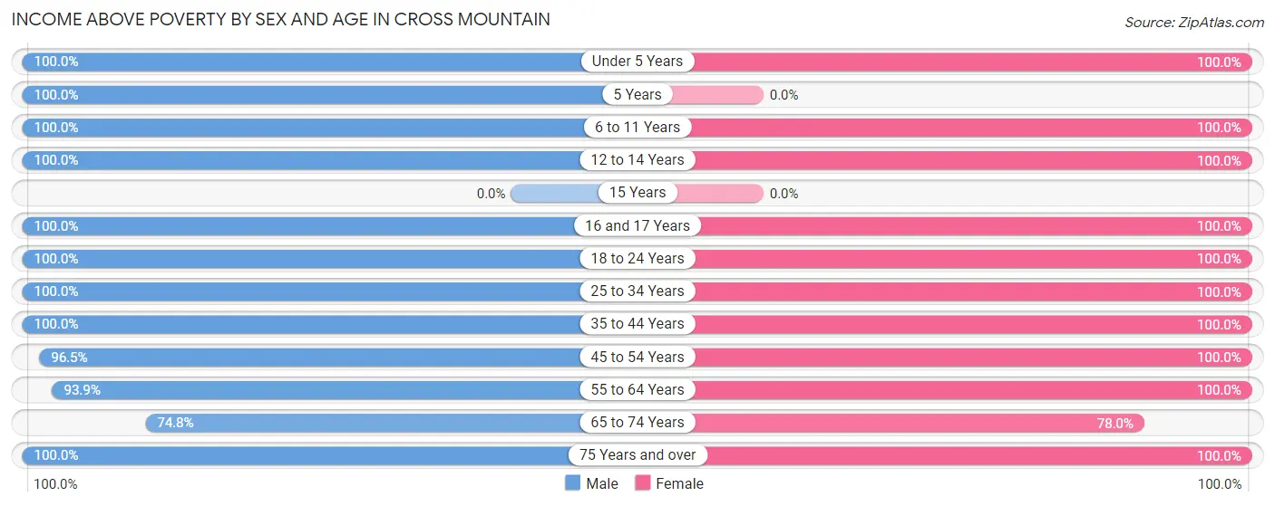 Income Above Poverty by Sex and Age in Cross Mountain