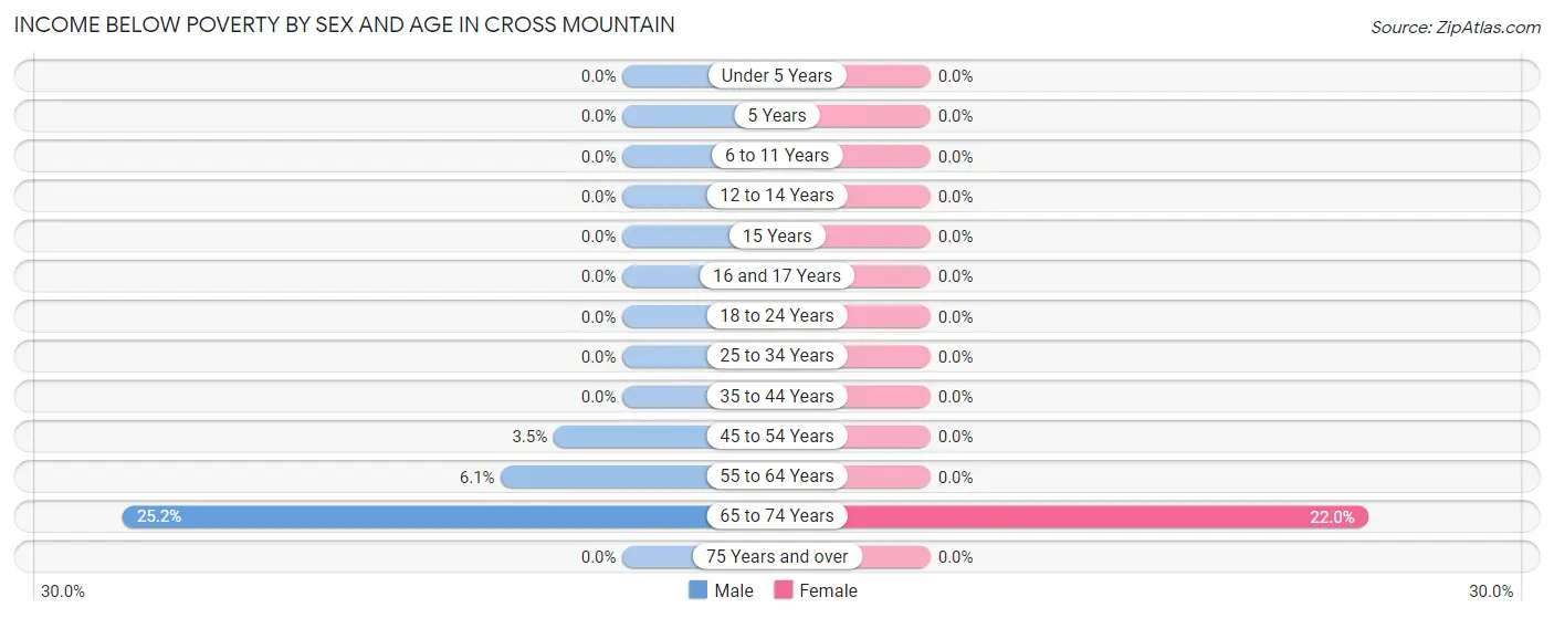 Income Below Poverty by Sex and Age in Cross Mountain