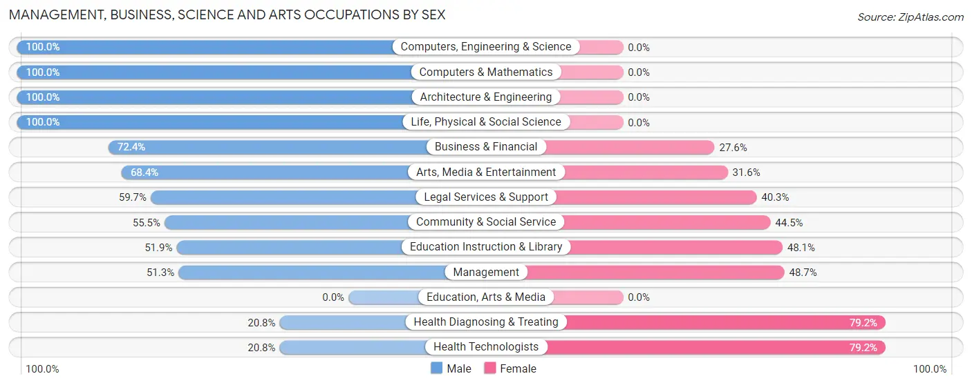 Management, Business, Science and Arts Occupations by Sex in Cross Mountain