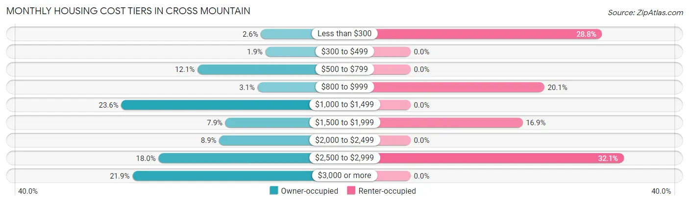 Monthly Housing Cost Tiers in Cross Mountain