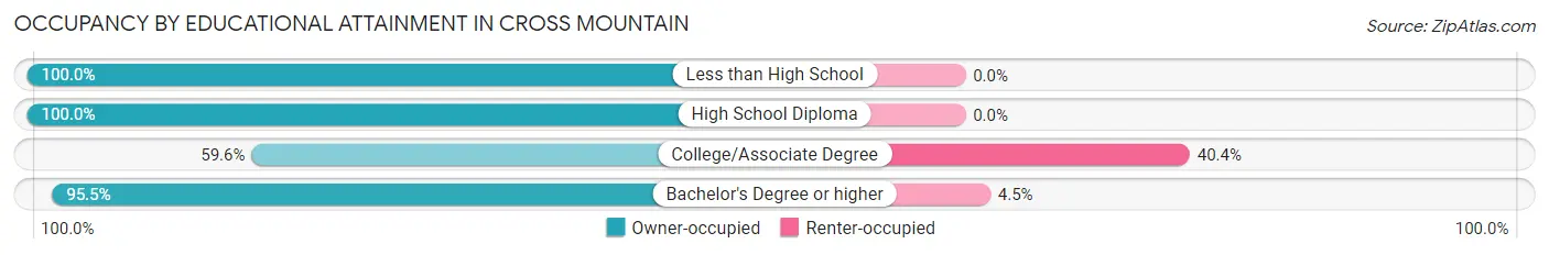 Occupancy by Educational Attainment in Cross Mountain