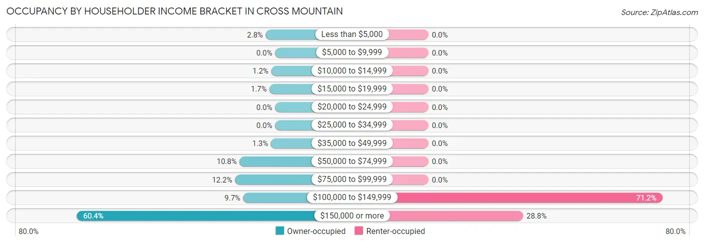 Occupancy by Householder Income Bracket in Cross Mountain