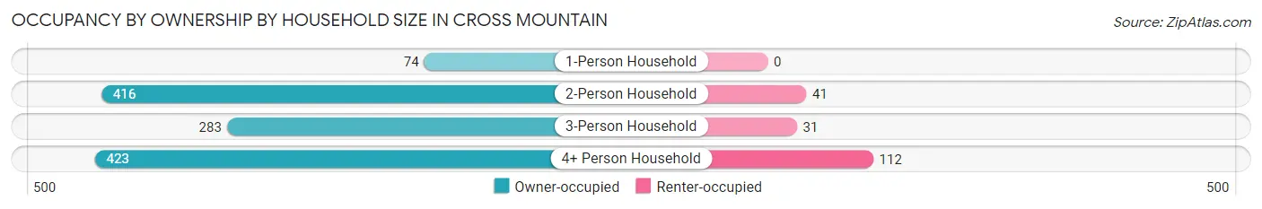 Occupancy by Ownership by Household Size in Cross Mountain