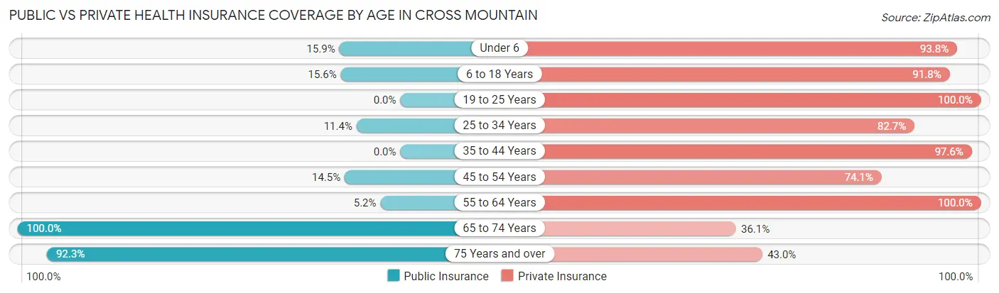 Public vs Private Health Insurance Coverage by Age in Cross Mountain