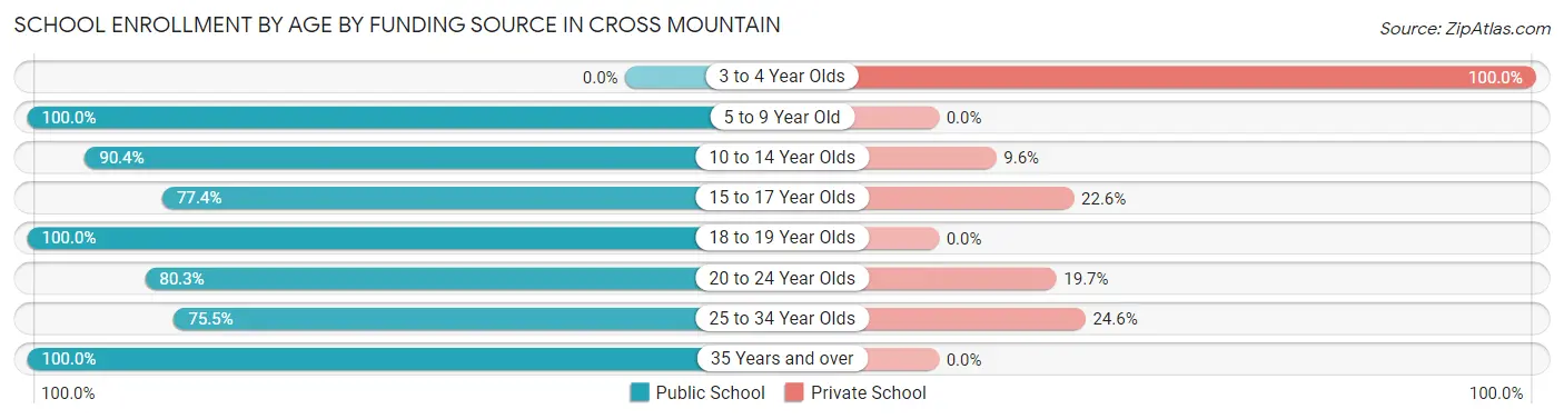 School Enrollment by Age by Funding Source in Cross Mountain