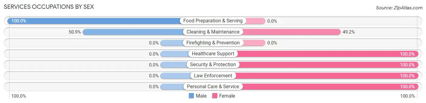 Services Occupations by Sex in Cross Mountain