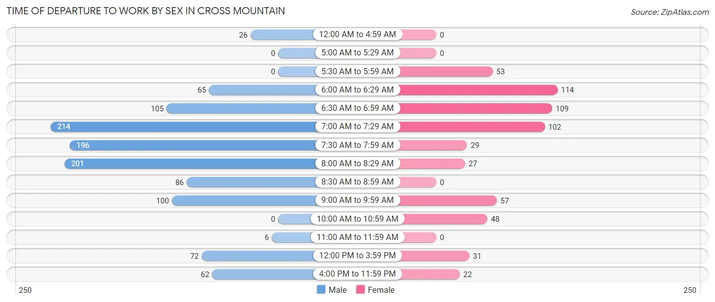 Time of Departure to Work by Sex in Cross Mountain