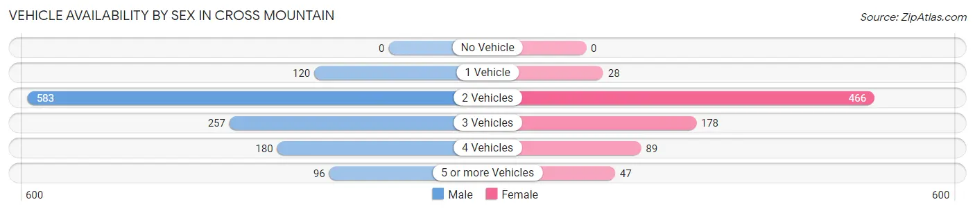 Vehicle Availability by Sex in Cross Mountain