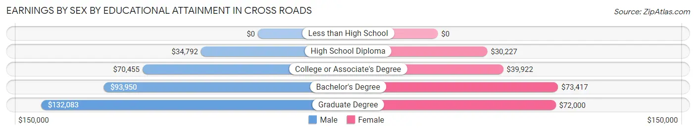Earnings by Sex by Educational Attainment in Cross Roads