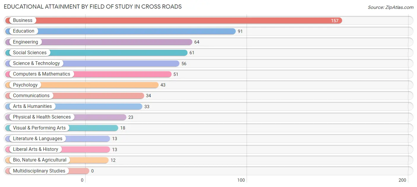 Educational Attainment by Field of Study in Cross Roads