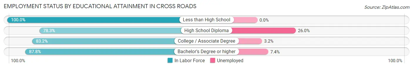 Employment Status by Educational Attainment in Cross Roads