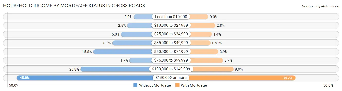 Household Income by Mortgage Status in Cross Roads