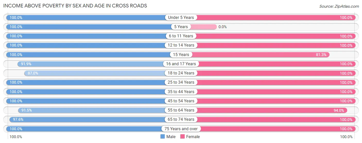 Income Above Poverty by Sex and Age in Cross Roads