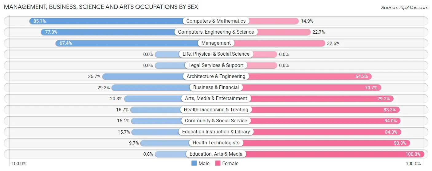 Management, Business, Science and Arts Occupations by Sex in Cross Roads