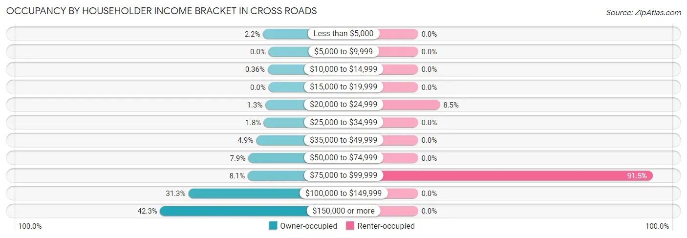 Occupancy by Householder Income Bracket in Cross Roads