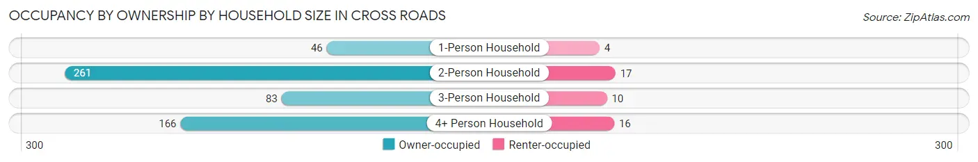 Occupancy by Ownership by Household Size in Cross Roads