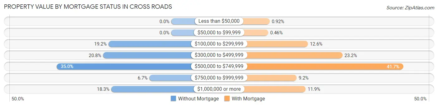 Property Value by Mortgage Status in Cross Roads