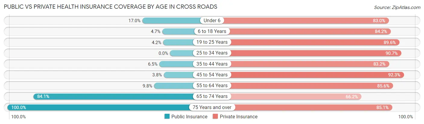 Public vs Private Health Insurance Coverage by Age in Cross Roads