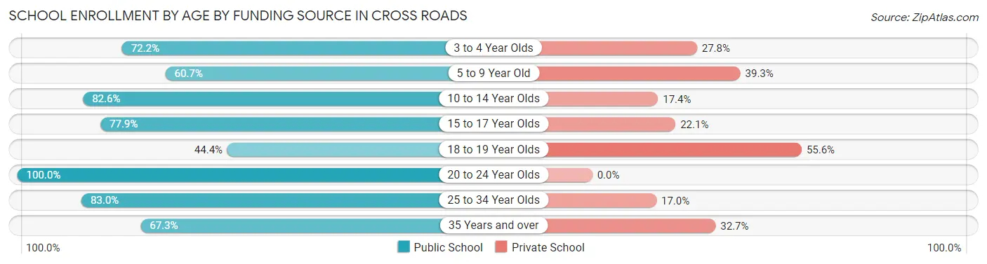 School Enrollment by Age by Funding Source in Cross Roads