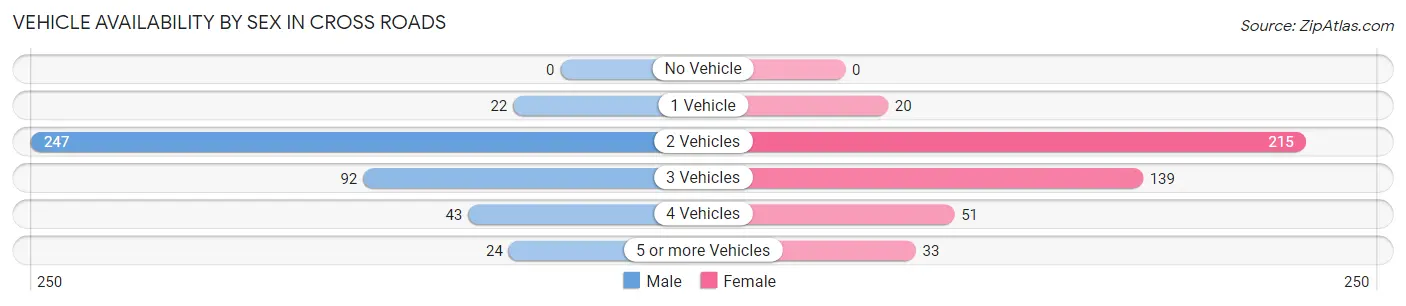 Vehicle Availability by Sex in Cross Roads
