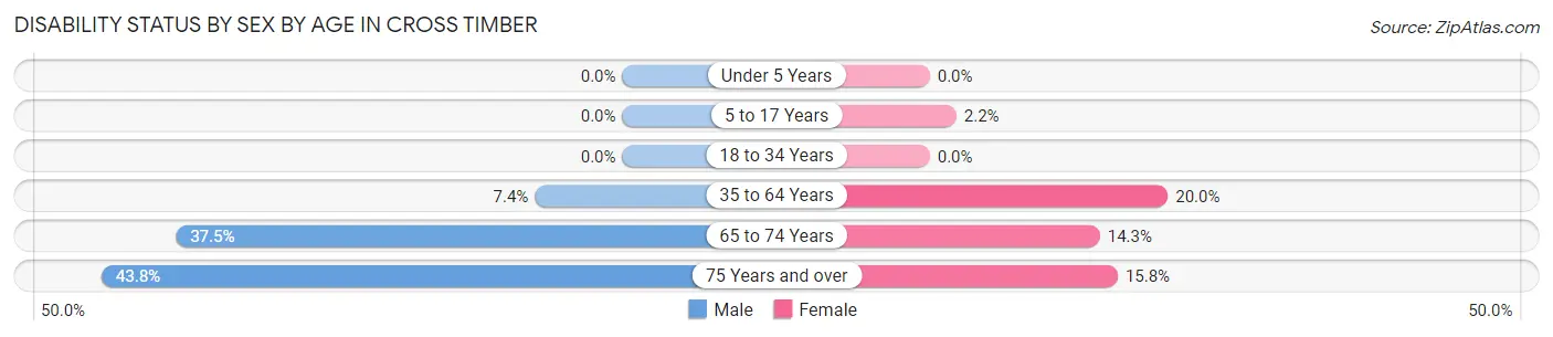 Disability Status by Sex by Age in Cross Timber