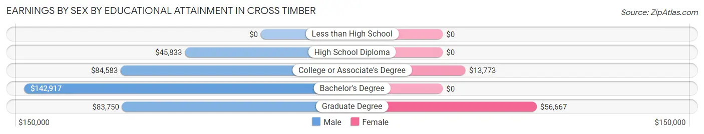 Earnings by Sex by Educational Attainment in Cross Timber