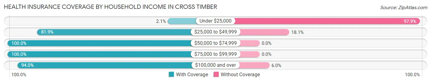 Health Insurance Coverage by Household Income in Cross Timber