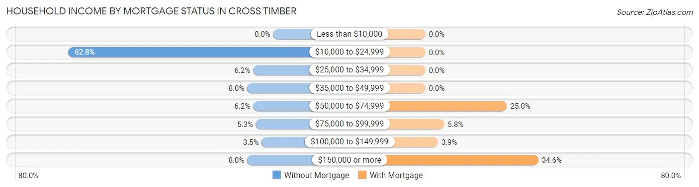 Household Income by Mortgage Status in Cross Timber