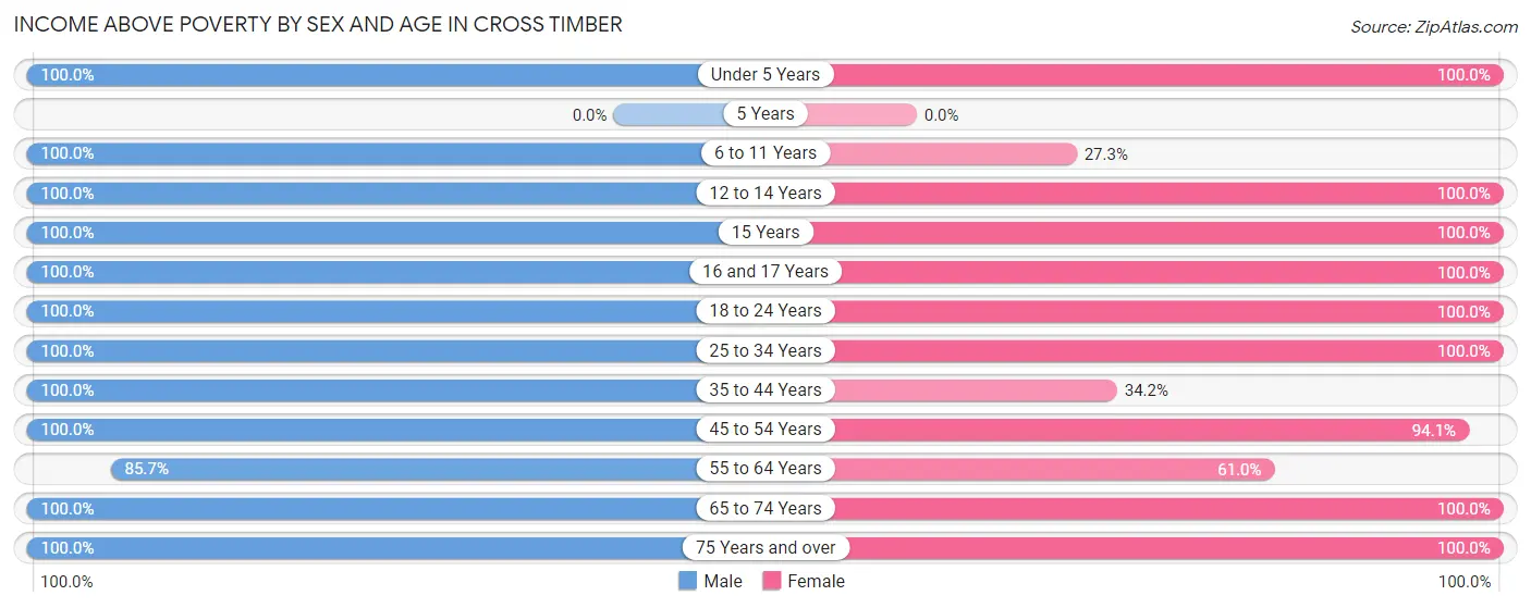 Income Above Poverty by Sex and Age in Cross Timber