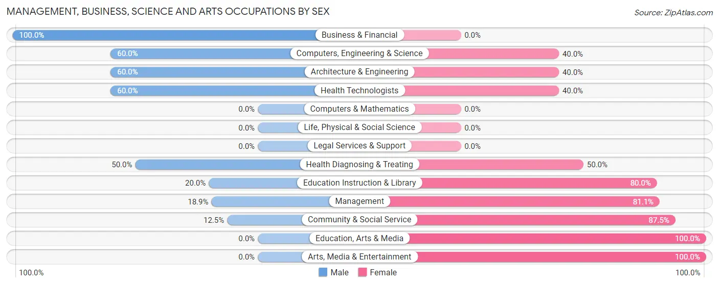 Management, Business, Science and Arts Occupations by Sex in Cross Timber