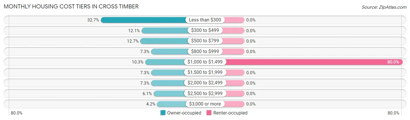 Monthly Housing Cost Tiers in Cross Timber