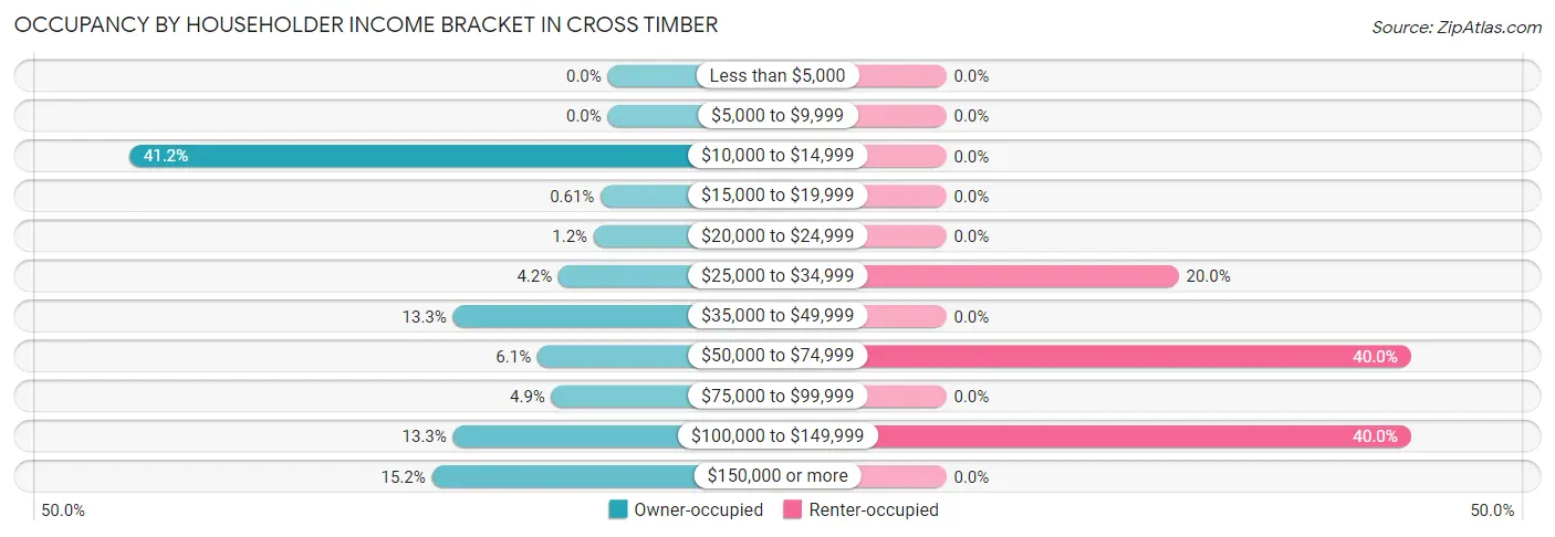 Occupancy by Householder Income Bracket in Cross Timber