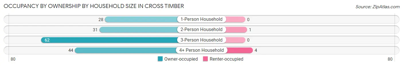 Occupancy by Ownership by Household Size in Cross Timber