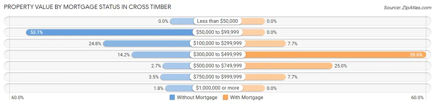 Property Value by Mortgage Status in Cross Timber