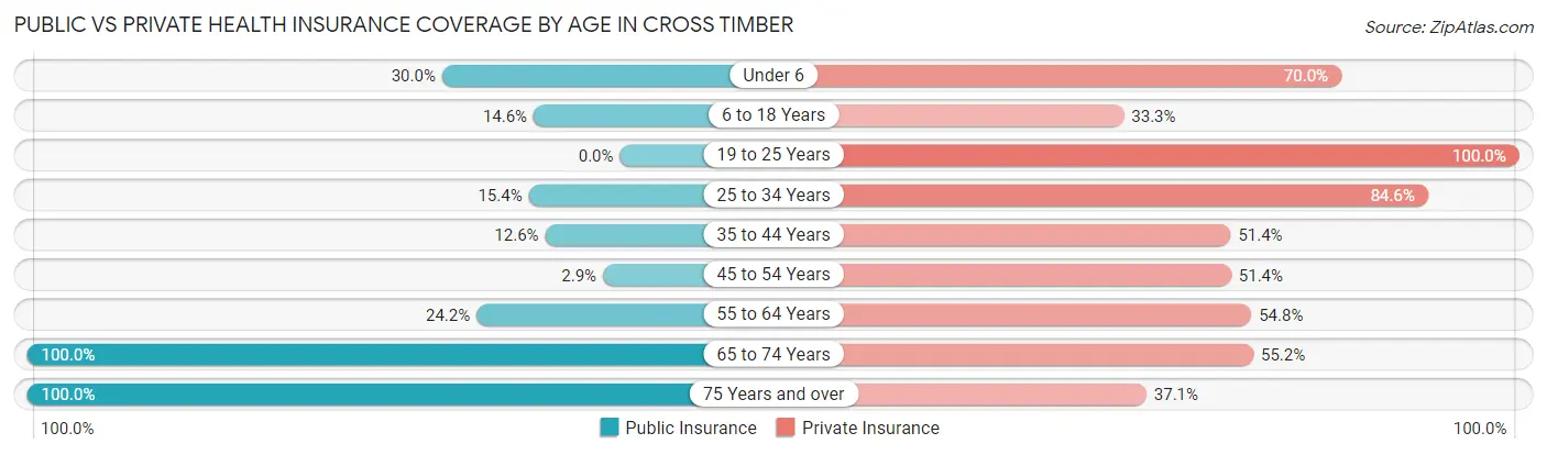 Public vs Private Health Insurance Coverage by Age in Cross Timber