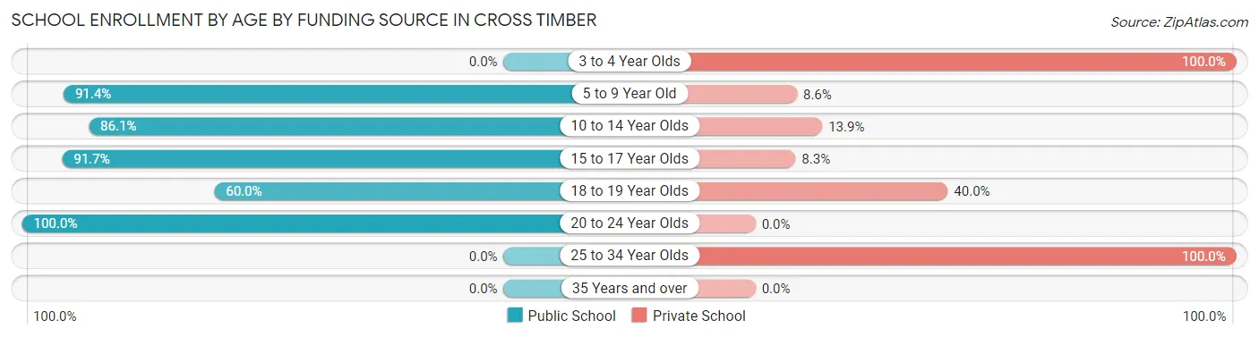 School Enrollment by Age by Funding Source in Cross Timber