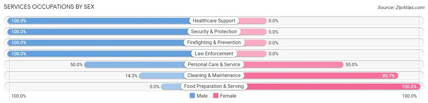 Services Occupations by Sex in Cross Timber