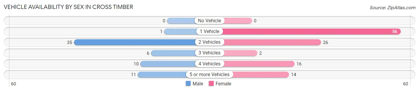 Vehicle Availability by Sex in Cross Timber