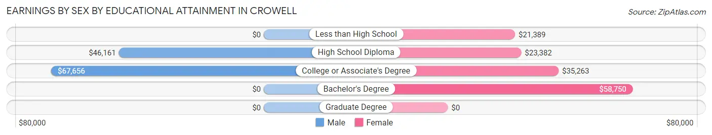 Earnings by Sex by Educational Attainment in Crowell