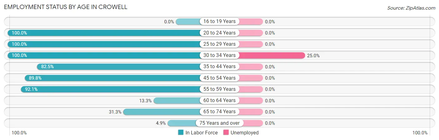 Employment Status by Age in Crowell