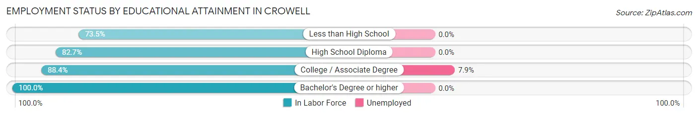 Employment Status by Educational Attainment in Crowell