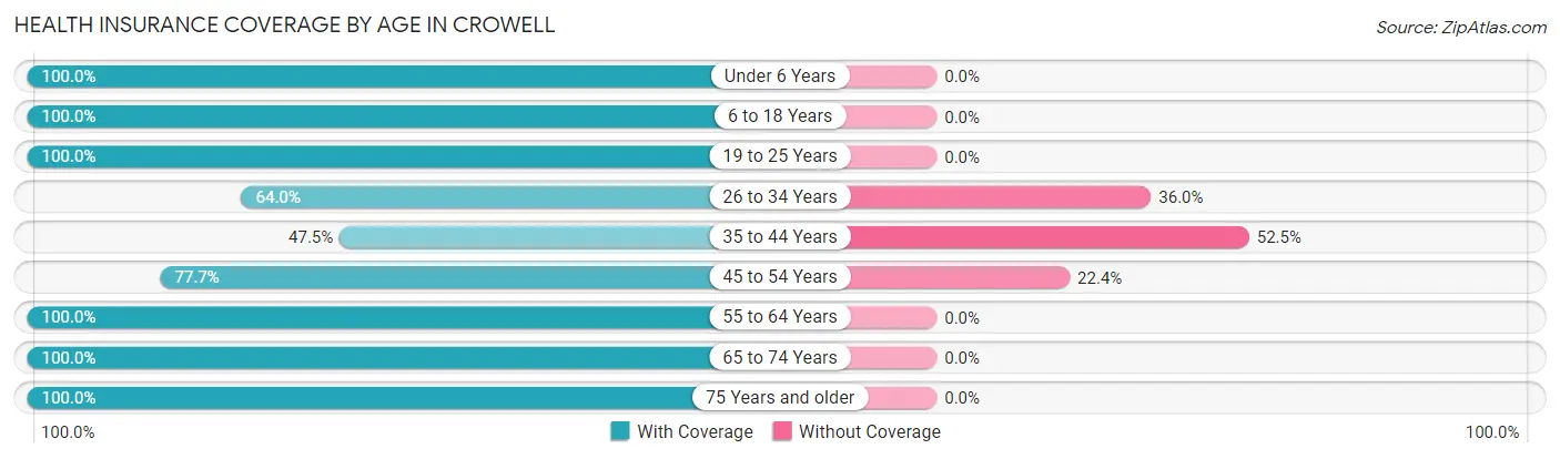 Health Insurance Coverage by Age in Crowell